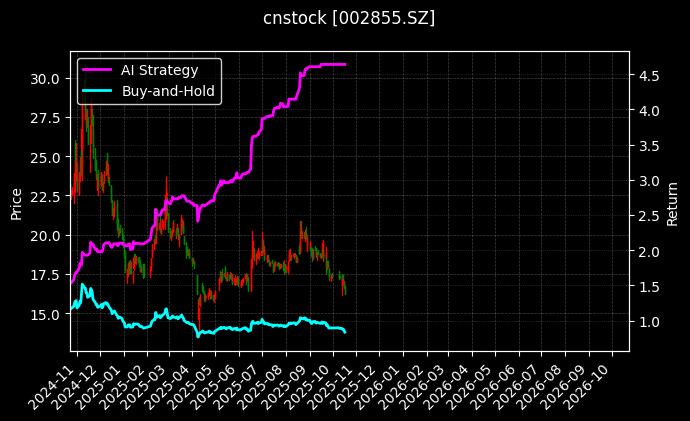 cnstock_002855.SZ_chart
