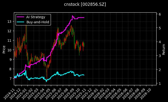 cnstock_002856.SZ_chart