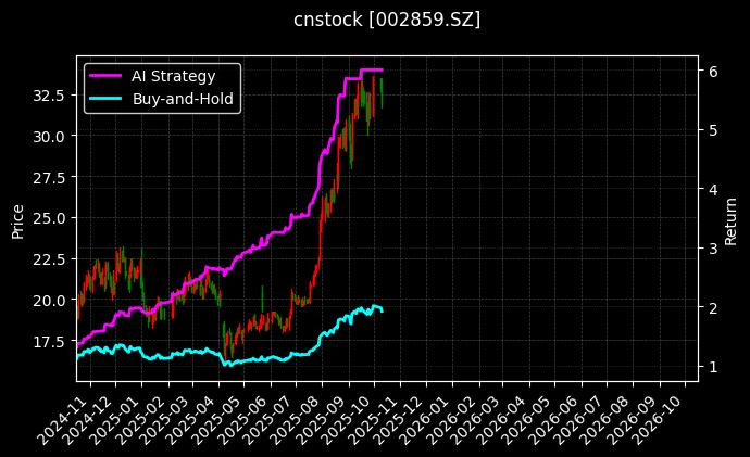 cnstock_002859.SZ_chart