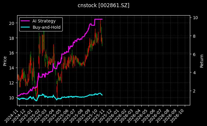 cnstock_002861.SZ_chart