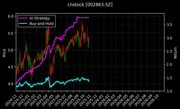 cnstock_002863.SZ_chart