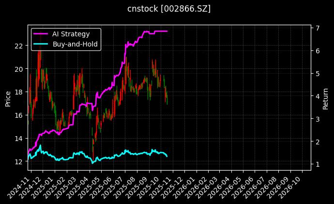 cnstock_002866.SZ_chart