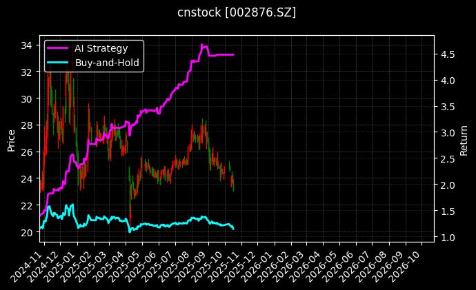 cnstock_002876.SZ_chart