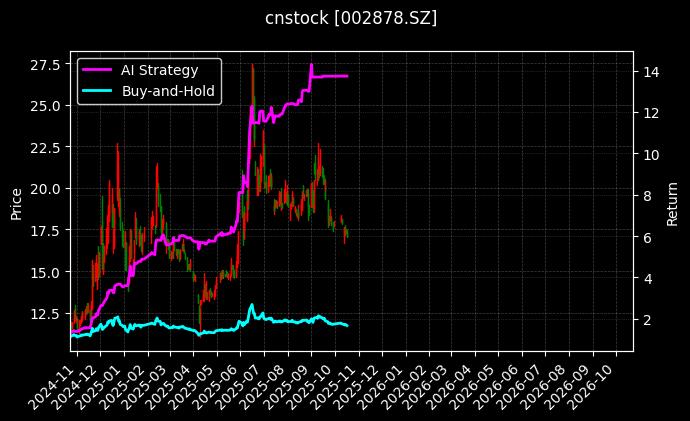 cnstock_002878.SZ_chart