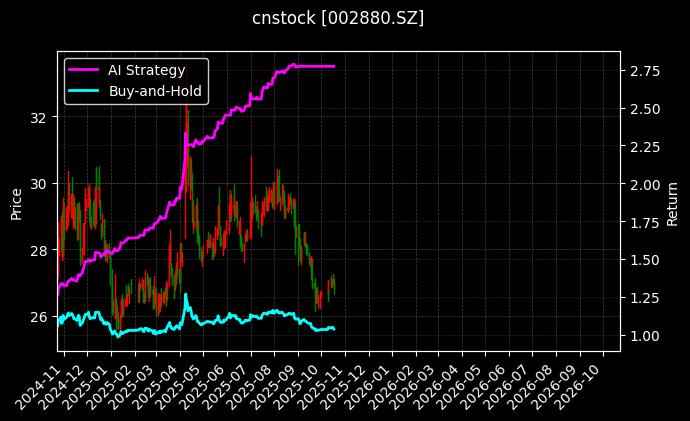 cnstock_002880.SZ_chart