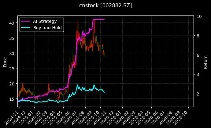 cnstock_002882.SZ_chart