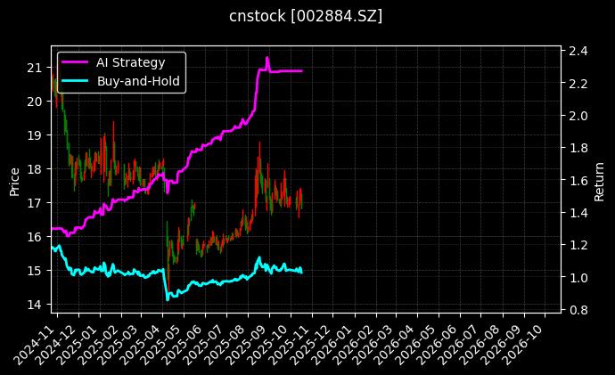 cnstock_002884.SZ_chart