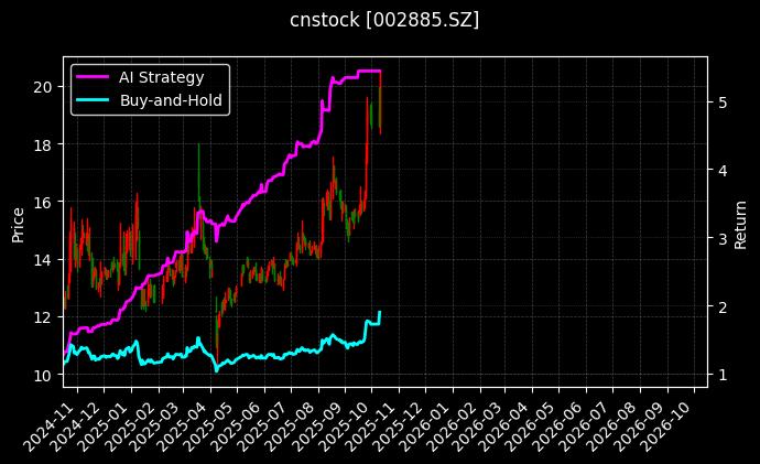 cnstock_002885.SZ_chart