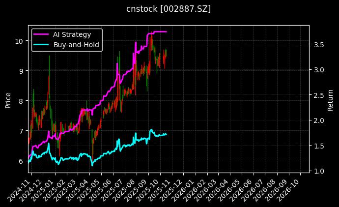 cnstock_002887.SZ_chart