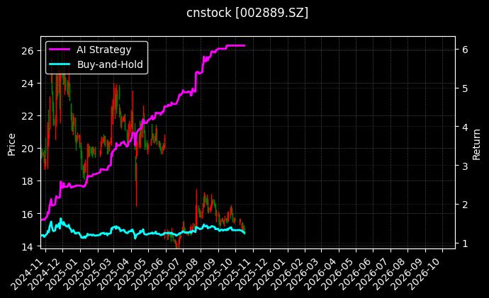 cnstock_002889.SZ_chart