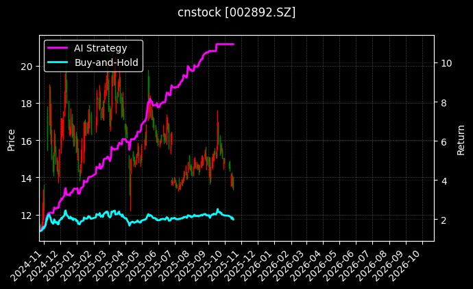 cnstock_002892.SZ_chart
