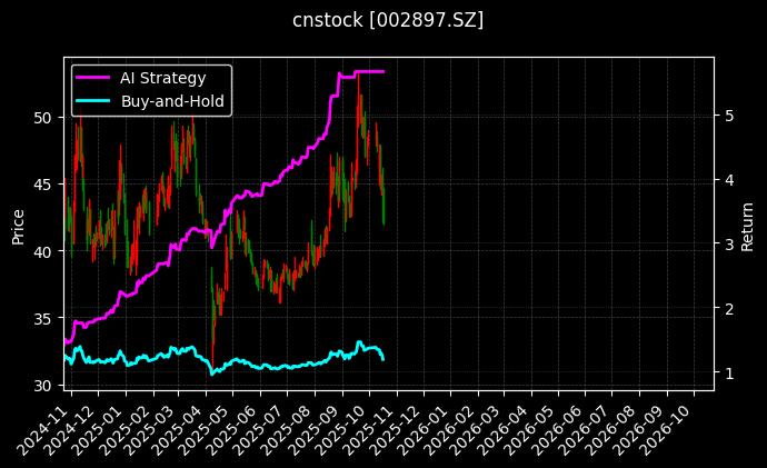 cnstock_002897.SZ_chart