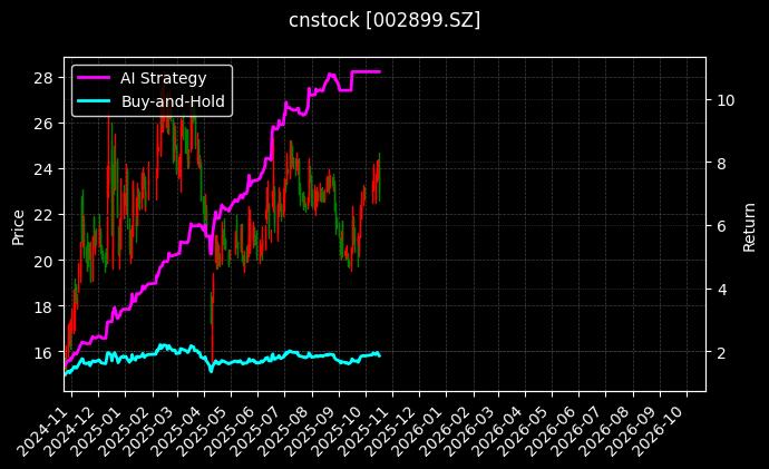 cnstock_002899.SZ_chart