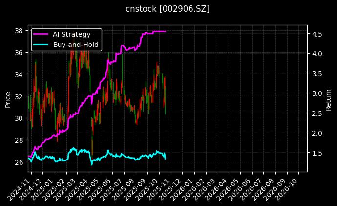 cnstock_002906.SZ_chart