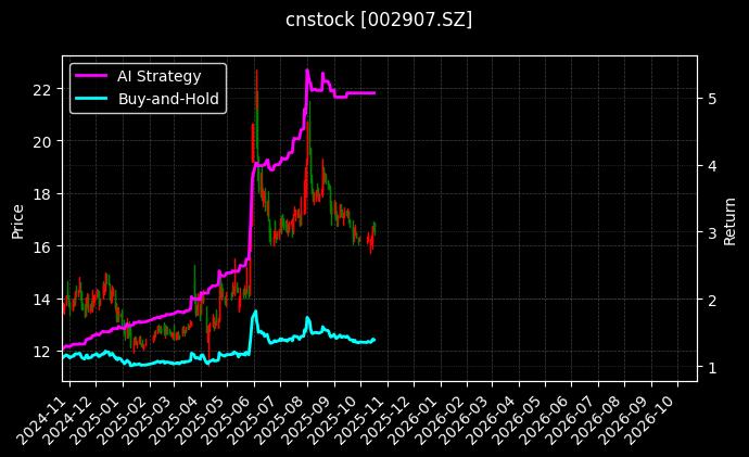 cnstock_002907.SZ_chart