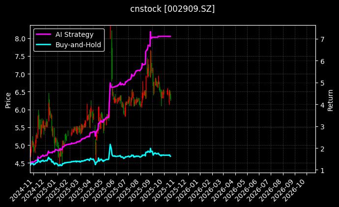 cnstock_002909.SZ_chart