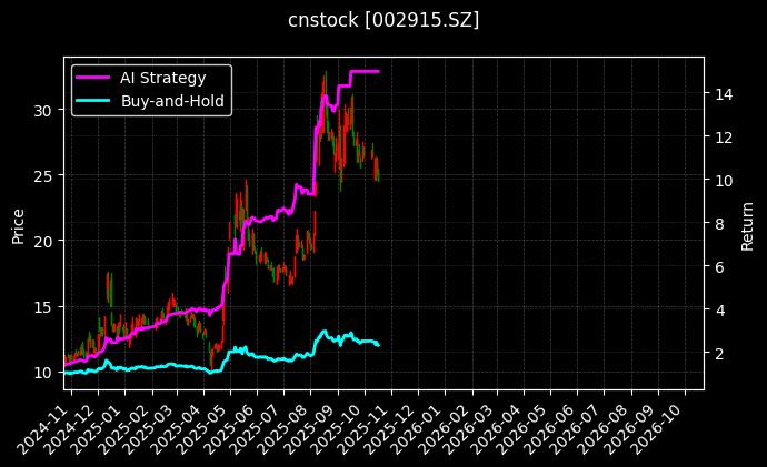 cnstock_002915.SZ_chart