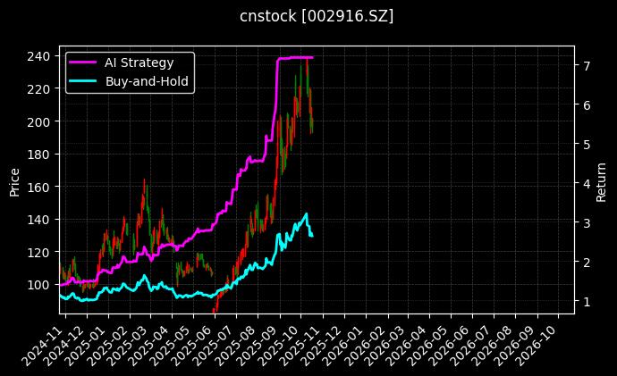 cnstock_002916.SZ_chart