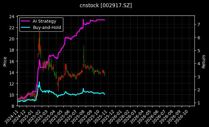 cnstock_002917.SZ_chart