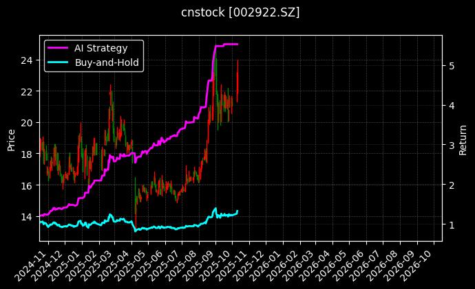 cnstock_002922.SZ_chart