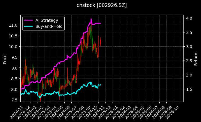 cnstock_002926.SZ_chart