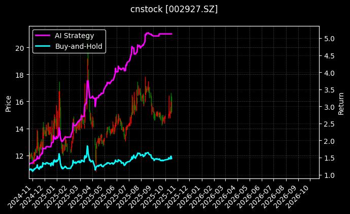 cnstock_002927.SZ_chart