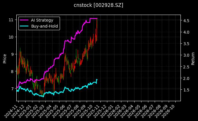 cnstock_002928.SZ_chart