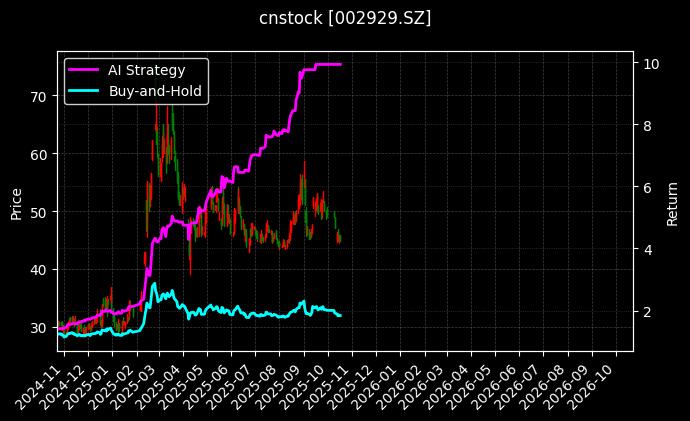 cnstock_002929.SZ_chart