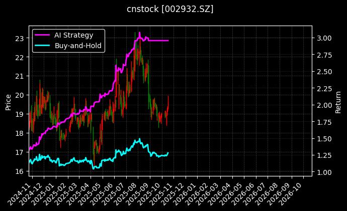 cnstock_002932.SZ_chart