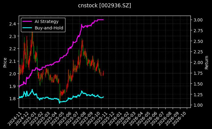 cnstock_002936.SZ_chart