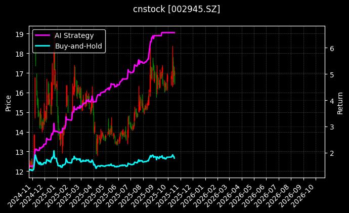 cnstock_002945.SZ_chart