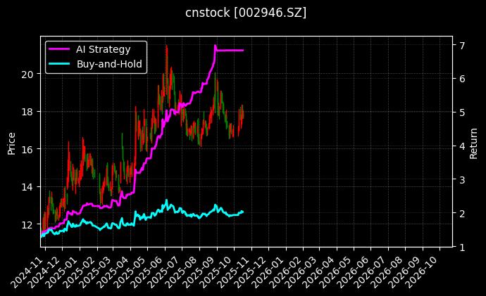 cnstock_002946.SZ_chart