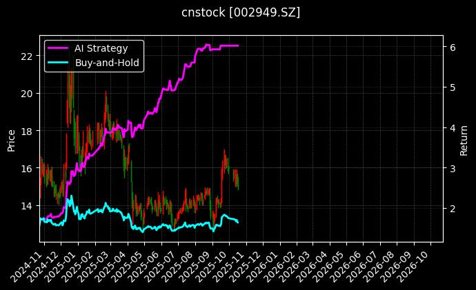 华阳国际[002949.SZ]图表