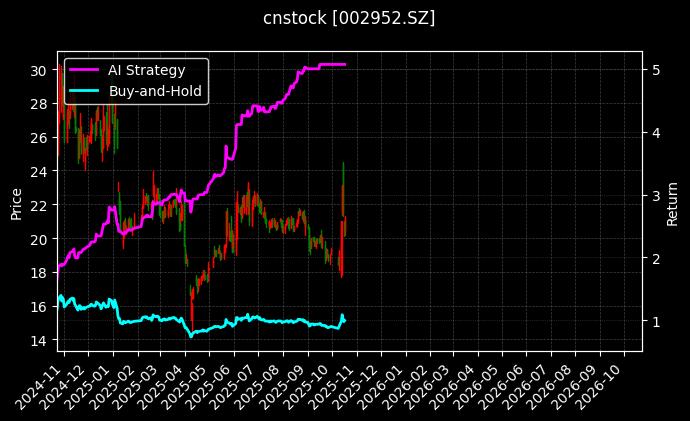 cnstock_002952.SZ_chart