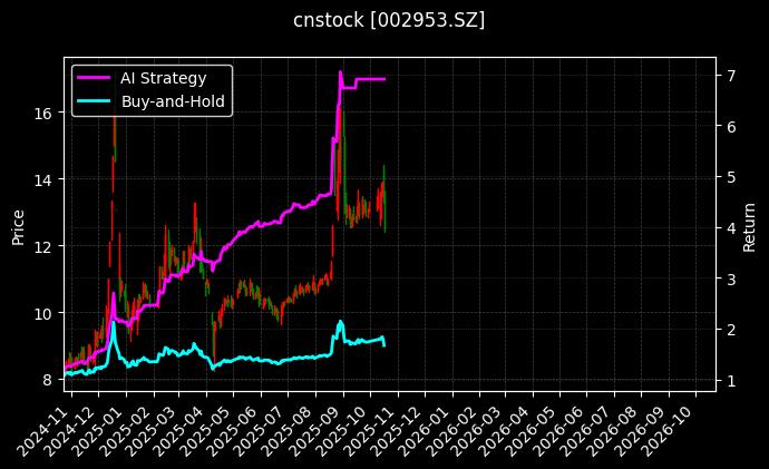 cnstock_002953.SZ_chart