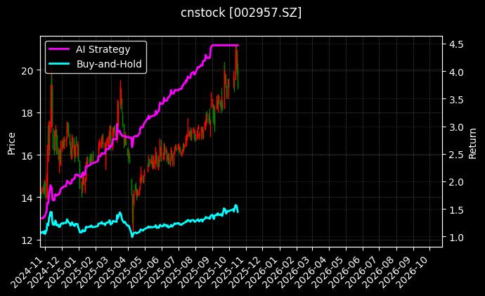 cnstock_002957.SZ_chart