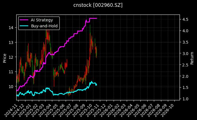 cnstock_002960.SZ_chart