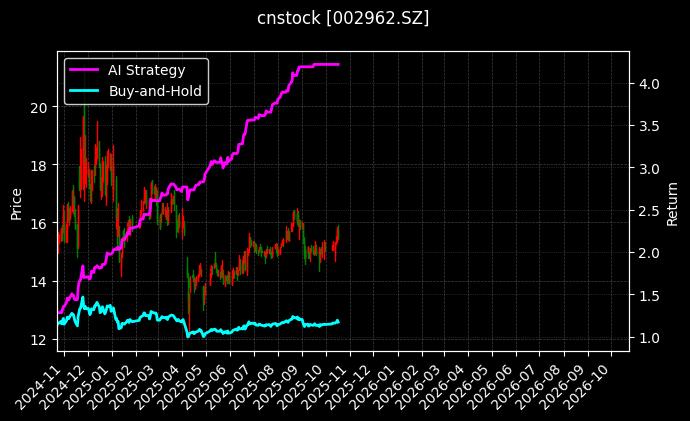 cnstock_002962.SZ_chart
