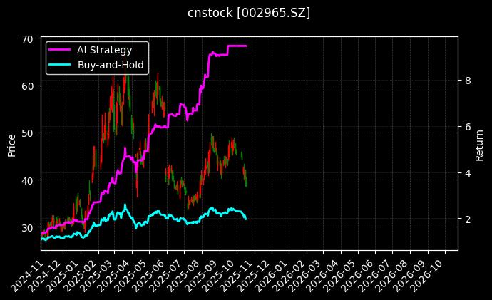 cnstock_002965.SZ_chart