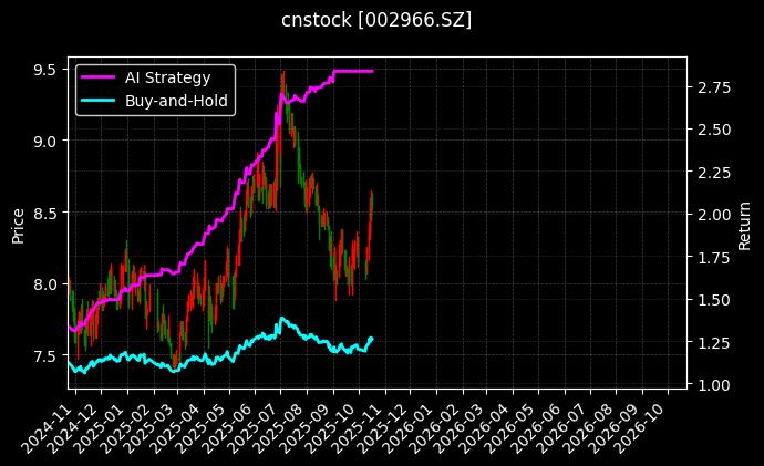 cnstock_002966.SZ_chart
