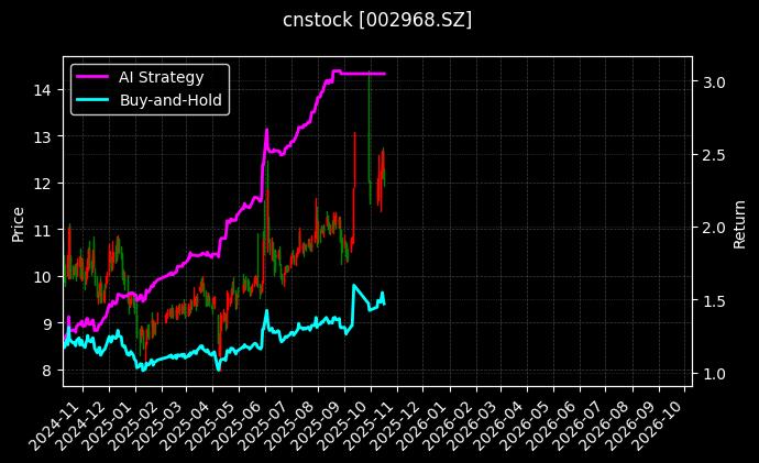 cnstock_002968.SZ_chart