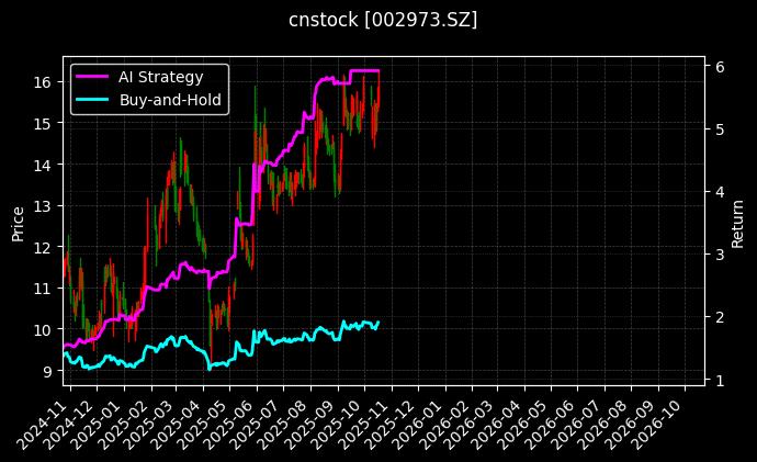 cnstock_002973.SZ_chart