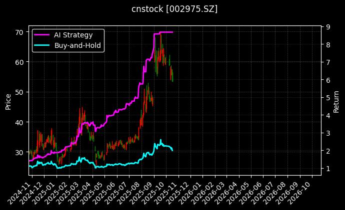 cnstock_002975.SZ_chart