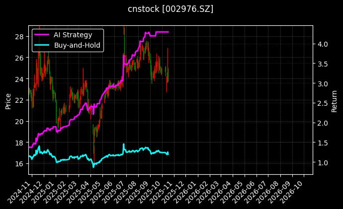 cnstock_002976.SZ_chart