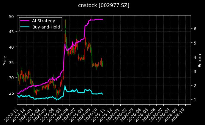 cnstock_002977.SZ_chart