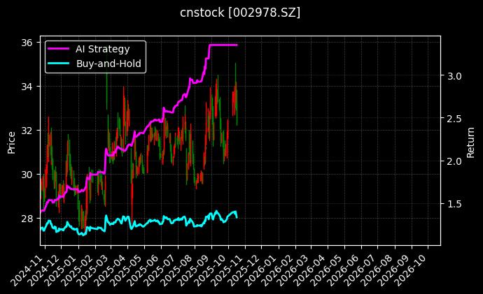 cnstock_002978.SZ_chart