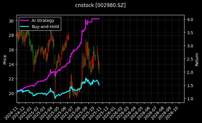 cnstock_002980.SZ_chart