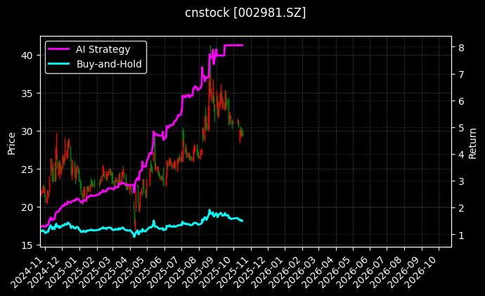 cnstock_002981.SZ_chart
