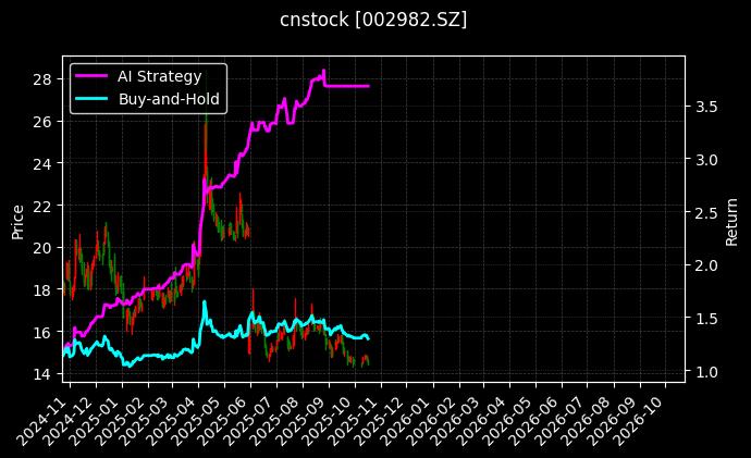 cnstock_002982.SZ_chart