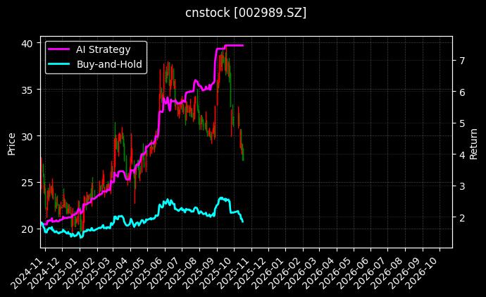 cnstock_002989.SZ_chart